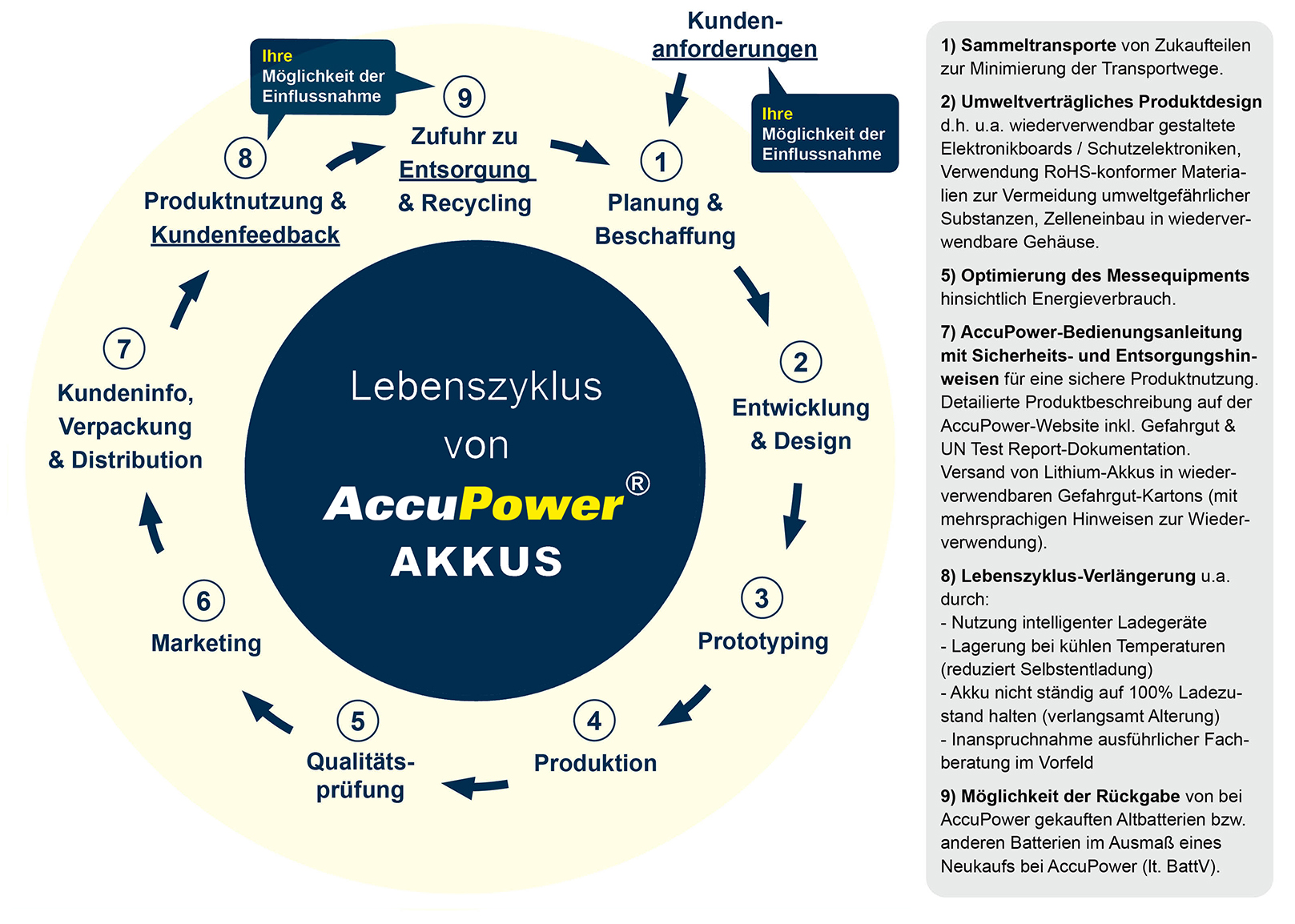 Lebenszyklus von AccuPower Akkus